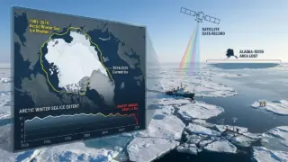 Arctic Winter Sea Ice Suffers Its Largest Annual Drop in the Satellite Record